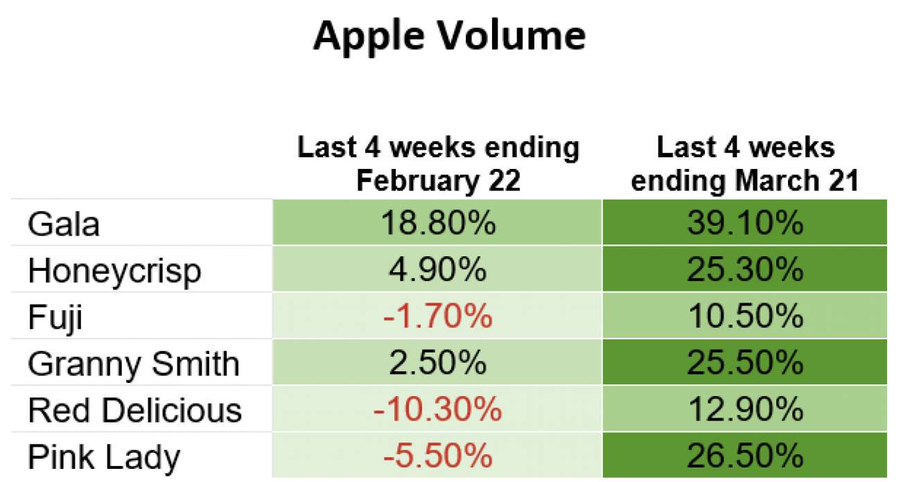 Consumers Turn to Apples in Challenging Times Superfresh Growers